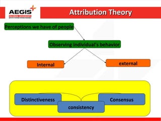 Attribution Theory
Perceptions we have of people


                  Observing individual's behavior


             Internal                           external




      Distinctiveness                       Consensus
                          consistency
 