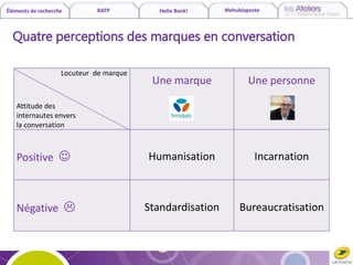 Éléments de recherche RATP Hello Bank! #lehublaposte
Quatre perceptions des marques en conversation
Locuteur de marque
Attitude des
internautes envers
la conversation
Une marque Une personne
Positive  Humanisation Incarnation
Négative  Standardisation Bureaucratisation
 