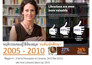 พฤตกรรมของผู้ ใช้้ ห้ องสมุด “ ั ั ึ ”
   ิ                         “ระดบนกศกษา”
2005 ‐
2005 2010
 ขอมูลจาก : รายงาน P
  ้                Perception off Lib i 2010 โ OCLC
                          ti      Libraries, โดย
            และ How Libraries Stack Up: 2010
 