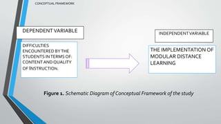 Perception of Students on Modular Distance Learning [Autosaved].pptx