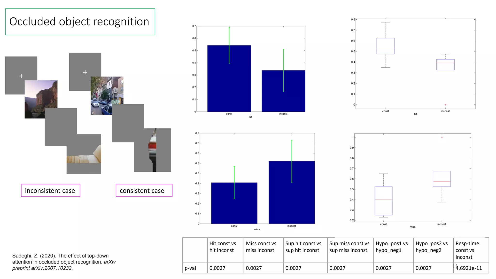 + +
inconsistent case consistent case
Occluded object recognition
Hit const vs
hit inconst
Miss const vs
miss inconst
Sup hit const vs
sup hit inconst
Sup miss const vs
sup miss inconst
Hypo_pos1 vs
hypo_neg1
Hypo_pos2 vs
hypo_neg2
Resp-time
const vs
inconst
p-val 0.0027 0.0027 0.0027 0.0027 0.0027 0.0027 4.6921e-11
11
Sadeghi, Z. (2020). The effect of top-down
attention in occluded object recognition. arXiv
preprint arXiv:2007.10232.
 