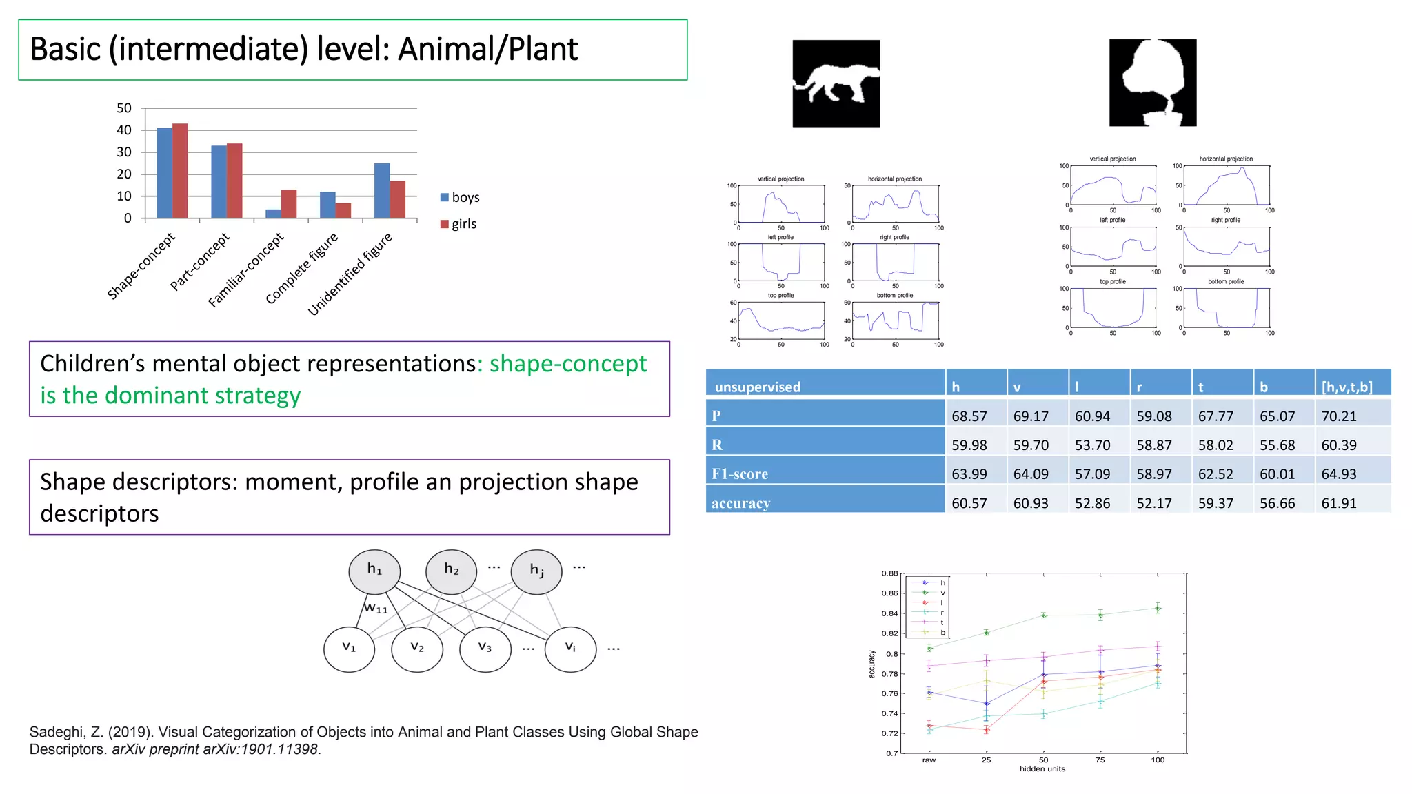 Basic (intermediate) level: Animal/Plant
0 50 100
0
50
100
vertical projection
0 50 100
0
50
horizontal projection
0 50 100
0
50
100
left profile
0 50 100
0
50
100
right profile
0 50 100
20
40
60
top profile
0 50 100
20
40
60
bottom profile
0 50 100
0
50
100
vertical projection
0 50 100
0
50
100
horizontal projection
0 50 100
0
50
100
left profile
0 50 100
0
50
right profile
0 50 100
0
50
100
top profile
0 50 100
0
50
100
bottom profile
raw 25 50 75 100
0.7
0.72
0.74
0.76
0.78
0.8
0.82
0.84
0.86
0.88
hidden units
accuracy
h
v
l
r
t
b
unsupervised h v l r t b [h,v,t,b]
P 68.57 69.17 60.94 59.08 67.77 65.07 70.21
R 59.98 59.70 53.70 58.87 58.02 55.68 60.39
F1-score 63.99 64.09 57.09 58.97 62.52 60.01 64.93
accuracy 60.57 60.93 52.86 52.17 59.37 56.66 61.91
Shape descriptors: moment, profile an projection shape
descriptors
0
10
20
30
40
50
boys
girls
Children’s mental object representations: shape-concept
is the dominant strategy
Sadeghi, Z. (2019). Visual Categorization of Objects into Animal and Plant Classes Using Global Shape
Descriptors. arXiv preprint arXiv:1901.11398.
 