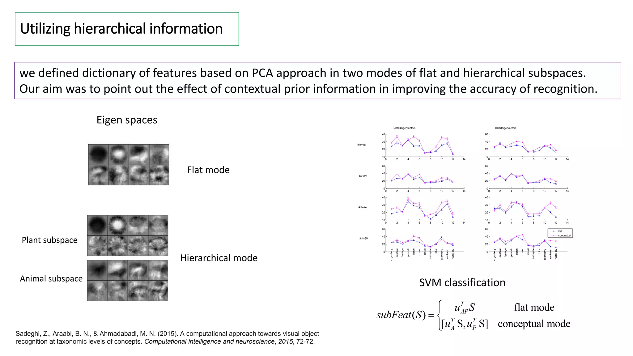 Utilizing hierarchical information
we defined dictionary of features based on PCA approach in two modes of flat and hierarchical subspaces.
Our aim was to point out the effect of contextual prior information in improving the accuracy of recognition.
0 2 4 6 8 10 12 14
10
20
30
40
0 2 4 6 8 10 12 14
0
20
40
60
0 2 4 6 8 10 12 14
0
20
40
60
0 2 4 6 8 10 12 14
0
20
40
60
0 2 4 6 8 10 12 14
10
20
30
40
0 2 4 6 8 10 12 14
10
20
30
40
0
20
40
60
cugar-body
elephant
flamingo
gerenuk
pigeon
rooster
bonsai
joshua
t
ree
lotus
strawberry
sunflower
water-lilly
0
20
40
60
cugar-body
elephant
flamingo
gerenuk
pigeon
rooster
bonsai
joshua
t
ree
lotus
strawberry
sunflower
water-lilly
cugar-body
elephant
flamingo
gerenuk
pigeon
rooster
bonsai
joshua
t
ree
lotus
strawberry
sunflower
water-lilly
flat
conceptual
Total #eigenvectors Half #eigenvectors
#nt=20
#nt=18
#nt=30
#nt=24
flat mode
( )
[ S, S] conceptual mode
T
AP
T T
A P
u S
subFeat S
u u

 

SVM classification
Flat mode
Hierarchical mode
Eigen spaces
Plant subspace
Animal subspace
Sadeghi, Z., Araabi, B. N., & Ahmadabadi, M. N. (2015). A computational approach towards visual object
recognition at taxonomic levels of concepts. Computational intelligence and neuroscience, 2015, 72-72.
 