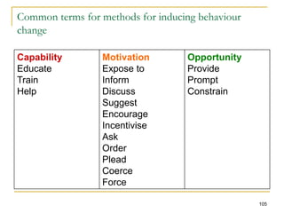 105
Common terms for methods for inducing behaviour
change
Capability
Educate
Train
Help
Motivation
Expose to
Inform
Discuss
Suggest
Encourage
Incentivise
Ask
Order
Plead
Coerce
Force
Opportunity
Provide
Prompt
Constrain
 