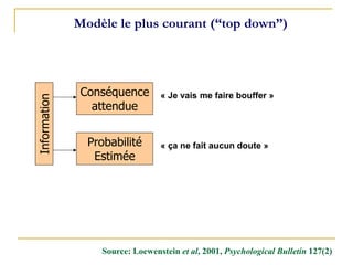 Conséquence
attendue
Probabilité
Estimée
Source: Loewenstein et al, 2001, Psychological Bulletin 127(2)
Modèle le plus courant (“top down”)
Information
« Je vais me faire bouffer »
« ça ne fait aucun doute »
 