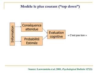 Conséquence
attendue
Probabilité
Estimée
Evaluation
cognitive
Source: Loewenstein et al, 2001, Psychological Bulletin 127(2)
Modèle le plus courant (“top down”)
Information
« C’est pas bon »
 
