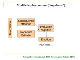 Conséquence
attendue
Probabilité
Estimée
Evaluation
cognitive
Source: Loewenstein et al, 2001, Psychological Bulletin 127(2)
Emotion
Modèle le plus courant (“top down”)
Information
Peur, stress …
 