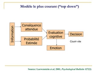 Conséquence
attendue
Probabilité
Estimée
Evaluation
cognitive
Decision
Source: Loewenstein et al, 2001, Psychological Bulletin 127(2)
Emotion
Modèle le plus courant (“top down”)
Information
Courir vite
 
