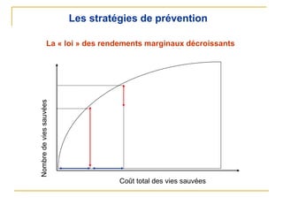 Les stratégies de prévention
La « loi » des rendements marginaux décroissants
Coût total des vies sauvées
Nombredeviessauvées
 