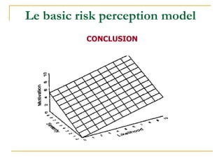 CONCLUSION
Le basic risk perception model
 