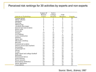 Source: Slovic, Science, 1987
Perceived risk rankings for 30 activities by experts and non-experts
 
