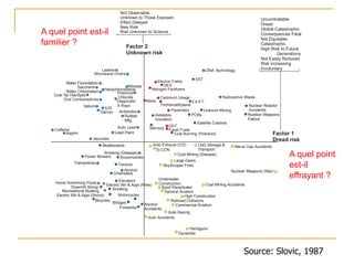 Source: Slovic, 1987
DNA Technology
SST
Electric Fields
DES
Nitrogen Fertilizers
Radioactive WasteCadmium Usage
Mirex
Trichloroethylene
2,4,5-T
Nuclear Reactor
AccidentsUranium MiningPesticides
Nuclear Weapons
Fallout
PCBsAsbestos
Insulation
Satellite Crashes
Mercury
DDT
Fossil Fuels
Coal Burning (Pollution)
Nerve Gas Accidents
D-CON
LNG Storage &
Transport
Auto Exhaust (CO)
Coal Mining (Disease)
Large Dams
SkyScraper Fires
Nuclear Weapons (War)
Coal Mining Accidents
General Aviation
Sport Parachutes
Underwater
Construction
High Construction
Railroad Collisions
Commercial AviationAlcohol
Accidents
Auto Racing
Auto Accidents
Handguns
Dynamite
Fireworks
Bridges
Motorcycles
Bicycles
Electric Wir & Appl (Shock)
SmokingRecreational Boating
Downhill Skiing
Electric Wir & Appl (Fires)
Home Swimming Pools
Elevators
Chainsaws
Alcohol
TractorsTrampolines
SnowmobilesPower Mowers
Skateboards
Smoking (Disease)
Caffeine
Aspirin
Vaccines
Lead Paint
Rubber
Mfg.
Auto Lead
AntibioticsDarvon
IUDValium
Diagnostic
X-Rays
Oral Contraceptives
Polyvinyl
Chloride
Coal Tar Hairdyes
Hexachlorophene
Water Chlorination
Saccharin
Water Fluoridation
Nitrates
Microwave Ovens
Laetrile
Factor 2
Unknown risk
Factor 1
Dread risk
Uncontrollable
Dread
Global Catastrophic
Consequences Fatal
Not Equitable
Catastrophic
High Risk to Future
Generations
Not Easily Reduced
Risk Increasing
Involuntary
Not Observable
Unknown to Those Exposed
Effect Delayed
New Risk
Risk Unknown to Science
A quel point
est-il
effrayant ?
A quel point est-il
familier ?
 