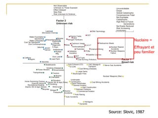 Source: Slovic, 1987
DNA Technology
SST
Electric Fields
DES
Nitrogen Fertilizers
Radioactive WasteCadmium Usage
Mirex
Trichloroethylene
2,4,5-T
Nuclear Reactor
AccidentsUranium MiningPesticides
Nuclear Weapons
Fallout
PCBsAsbestos
Insulation
Satellite Crashes
Mercury
DDT
Fossil Fuels
Coal Burning (Pollution)
Nerve Gas Accidents
D-CON
LNG Storage &
Transport
Auto Exhaust (CO)
Coal Mining (Disease)
Large Dams
SkyScraper Fires
Nuclear Weapons (War)
Coal Mining Accidents
General Aviation
Sport Parachutes
Underwater
Construction
High Construction
Railroad Collisions
Commercial AviationAlcohol
Accidents
Auto Racing
Auto Accidents
Handguns
Dynamite
Fireworks
Bridges
Motorcycles
Bicycles
Electric Wir & Appl (Shock)
SmokingRecreational Boating
Downhill Skiing
Electric Wir & Appl (Fires)
Home Swimming Pools
Elevators
Chainsaws
Alcohol
TractorsTrampolines
SnowmobilesPower Mowers
Skateboards
Smoking (Disease)
Caffeine
Aspirin
Vaccines
Lead Paint
Rubber
Mfg.
Auto Lead
AntibioticsDarvon
IUDValium
Diagnostic
X-Rays
Oral Contraceptives
Polyvinyl
Chloride
Coal Tar Hairdyes
Hexachlorophene
Water Chlorination
Saccharin
Water Fluoridation
Nitrates
Microwave Ovens
Laetrile
Factor 2
Unknown risk
Factor 1
Dread risk
Uncontrollable
Dread
Global Catastrophic
Consequences Fatal
Not Equitable
Catastrophic
High Risk to Future
Generations
Not Easily Reduced
Risk Increasing
Involuntary
Not Observable
Unknown to Those Exposed
Effect Delayed
New Risk
Risk Unknown to Science
Nuclaire =
Effrayant et
peu familier
 