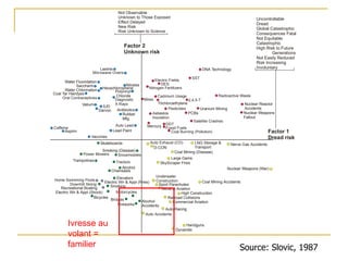 Source: Slovic, 1987
DNA Technology
SST
Electric Fields
DES
Nitrogen Fertilizers
Radioactive WasteCadmium Usage
Mirex
Trichloroethylene
2,4,5-T
Nuclear Reactor
AccidentsUranium MiningPesticides
Nuclear Weapons
Fallout
PCBsAsbestos
Insulation
Satellite Crashes
Mercury
DDT
Fossil Fuels
Coal Burning (Pollution)
Nerve Gas Accidents
D-CON
LNG Storage &
Transport
Auto Exhaust (CO)
Coal Mining (Disease)
Large Dams
SkyScraper Fires
Nuclear Weapons (War)
Coal Mining Accidents
General Aviation
Sport Parachutes
Underwater
Construction
High Construction
Railroad Collisions
Commercial AviationAlcohol
Accidents
Auto Racing
Auto Accidents
Handguns
Dynamite
Fireworks
Bridges
Motorcycles
Bicycles
Electric Wir & Appl (Shock)
SmokingRecreational Boating
Downhill Skiing
Electric Wir & Appl (Fires)
Home Swimming Pools
Elevators
Chainsaws
Alcohol
TractorsTrampolines
SnowmobilesPower Mowers
Skateboards
Smoking (Disease)
Caffeine
Aspirin
Vaccines
Lead Paint
Rubber
Mfg.
Auto Lead
AntibioticsDarvon
IUDValium
Diagnostic
X-Rays
Oral Contraceptives
Polyvinyl
Chloride
Coal Tar Hairdyes
Hexachlorophene
Water Chlorination
Saccharin
Water Fluoridation
Nitrates
Microwave Ovens
Laetrile
Factor 2
Unknown risk
Factor 1
Dread risk
Uncontrollable
Dread
Global Catastrophic
Consequences Fatal
Not Equitable
Catastrophic
High Risk to Future
Generations
Not Easily Reduced
Risk Increasing
Involuntary
Not Observable
Unknown to Those Exposed
Effect Delayed
New Risk
Risk Unknown to Science
Ivresse au
volant =
familier
 