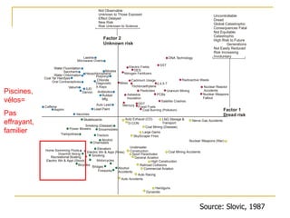 Source: Slovic, 1987
DNA Technology
SST
Electric Fields
DES
Nitrogen Fertilizers
Radioactive WasteCadmium Usage
Mirex
Trichloroethylene
2,4,5-T
Nuclear Reactor
AccidentsUranium MiningPesticides
Nuclear Weapons
Fallout
PCBsAsbestos
Insulation
Satellite Crashes
Mercury
DDT
Fossil Fuels
Coal Burning (Pollution)
Nerve Gas Accidents
D-CON
LNG Storage &
Transport
Auto Exhaust (CO)
Coal Mining (Disease)
Large Dams
SkyScraper Fires
Nuclear Weapons (War)
Coal Mining Accidents
General Aviation
Sport Parachutes
Underwater
Construction
High Construction
Railroad Collisions
Commercial AviationAlcohol
Accidents
Auto Racing
Auto Accidents
Handguns
Dynamite
Fireworks
Bridges
Motorcycles
Bicycles
Electric Wir & Appl (Shock)
SmokingRecreational Boating
Downhill Skiing
Electric Wir & Appl (Fires)
Home Swimming Pools
Elevators
Chainsaws
Alcohol
TractorsTrampolines
SnowmobilesPower Mowers
Skateboards
Smoking (Disease)
Caffeine
Aspirin
Vaccines
Lead Paint
Rubber
Mfg.
Auto Lead
AntibioticsDarvon
IUDValium
Diagnostic
X-Rays
Oral Contraceptives
Polyvinyl
Chloride
Coal Tar Hairdyes
Hexachlorophene
Water Chlorination
Saccharin
Water Fluoridation
Nitrates
Microwave Ovens
Laetrile
Factor 2
Unknown risk
Factor 1
Dread risk
Uncontrollable
Dread
Global Catastrophic
Consequences Fatal
Not Equitable
Catastrophic
High Risk to Future
Generations
Not Easily Reduced
Risk Increasing
Involuntary
Not Observable
Unknown to Those Exposed
Effect Delayed
New Risk
Risk Unknown to Science
Piscines,
vélos=
Pas
effrayant,
familier
 