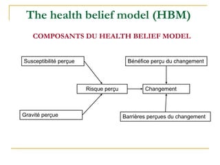 The health belief model (HBM)
COMPOSANTS DU HEALTH BELIEF MODEL
Susceptibilité perçue
Gravité perçue
Risque perçu Changement
Bénéfice perçu du changement
Barrières perçues du changement
 
