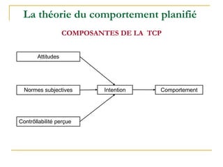 La théorie du comportement planifié
COMPOSANTES DE LA TCP
Attitudes
Contrôllabilité perçue
Intention ComportementNormes subjectives
 
