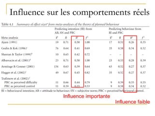 Influence sur les comportements réels
Influence importante
Influence faible
 