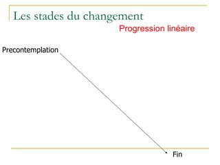 Les stades du changement
Precontemplation
Fin
Progression linéaire
 