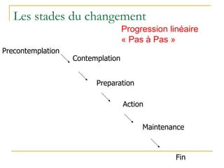 Les stades du changement
Precontemplation
Fin
Contemplation
Preparation
Action
Maintenance
Progression linéaire
« Pas à Pas »
 