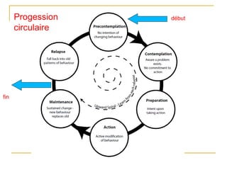 Progession
circulaire
début
fin
 