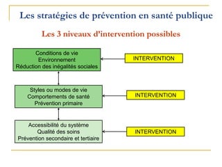 Les stratégies de prévention en santé publique
Les 3 niveaux d’intervention possibles
Accessibilité du système
Qualité des soins
Prévention secondaire et tertiaire
INTERVENTION
Styles ou modes de vie
Comportements de santé
Prévention primaire
INTERVENTION
Conditions de vie
Environnement
Réduction des inégalités sociales
INTERVENTION
 