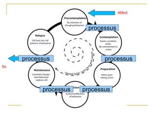 début
fin
processus
processus
processus processus
processus
 