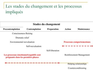 Les stades du changement et les processus
impliqués
Stades du changement
Precontemplation Contemplation Preparation Action Maintenance
Consciousness Raising
Dramatic relief
Environmental reevaluation Processus comportementaux
Self-reevaluation
Self-liberation
Les processus émotionnel/cognitifs sont
prégnants dans les première phases
Reinforcement Management
Helping relationships
Counterconditioning
 
