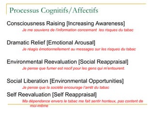 Processus Cognitifs/Affectifs
Consciousness Raising [Increasing Awareness]
Je me souviens de l’information concernant les risques du tabac
Dramatic Relief [Emotional Arousal]
Je réagis émotionnellement au messages sur les risques du tabac
Environmental Reevaluation [Social Reappraisal]
Je pense que fumer est nocif pour les gens qui m’entourent.
Social Liberation [Environmental Opportunities]
Je pense que la société encourage l’arrêt du tabac
Self Reevaluation [Self Reappraisal]
Ma dépendance envers le tabac me fait sentir honteux, pas content de
moi-même
 