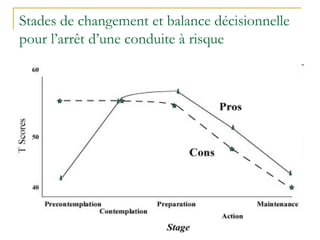 Stades de changement et balance décisionnelle
pour l’arrêt d’une conduite à risque
 