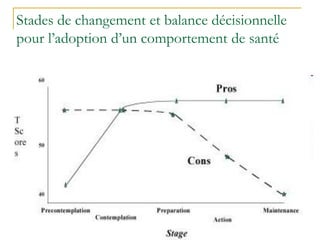 Stades de changement et balance décisionnelle
pour l’adoption d’un comportement de santé
 