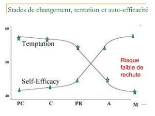 Risque
faible de
rechute
Stades de changement, tentation et auto-efficacité
 