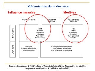 Mécanismes de la décision
Source : Kahneman, D. (2002), Maps of Bounded Rationality : A Perspective on Intuitive
Judgments and Choices, Nobel Prize Lecture 2002.
Influence massive Modèles
 