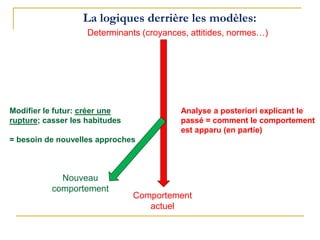 Modifier le futur: créer une
rupture; casser les habitudes
= besoin de nouvelles approches
Determinants (croyances, attitides, normes…)
Nouveau
comportement
Comportement
actuel
La logiques derrière les modèles:
Analyse a posteriori explicant le
passé = comment le comportement
est apparu (en partie)
 