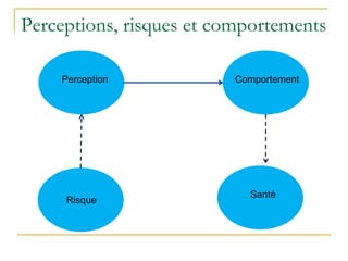 ComportementPerception
Risque
Perceptions, risques et comportements
Santé
 