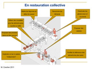 Proposer des
salades
Faciliter la délivrance des
aliments les plus sains
Implanter un bar à salade
“indépendant”
Proposer des produits
sains en libre service
Dissimuler les
glaces sous un
couvercle
Renommer les
Aliments
Mettre les légumes en
début de queue
Utiliser des coupelles
pour les aliments gras,
sucrés ou salés
M. Caraher 2011
En restauration collective
 