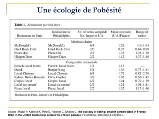 Une écologie de l’obésité
Source : Rozin P, Kabnick K, Pete E, Fischler C, Shields C. The ecology of eating: smaller portion sizes in France
Than in the United States help explain the French paradox. Psychol Sci. 2003 Sep;14(5):450-4.
.
 