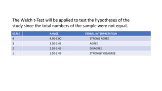 SCALE RANGE VERBAL INTERPRETATION
4 4.50-5.00 STRONG AGREE
3 3.50-3.49 AGREE
2 2.50-3.49 DISAGREE
1 1.50-2.49 STRONGLY DISAGREE
The Welch t-Test will be applied to test the hypotheses of the
study since the total numbers of the sample were not equal.
 