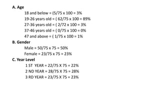 A. Age
18 and below = (5/75 x 100 = 3%
19-26 years old = ( 62/75 x 100 = 89%
27-36 years old = ( 2/72 x 100 = 3%
37-46 years old = ( 0/75 x 100 = 0%
47 and above = ( 1/75 x 100 = 1%
B. Gender
Male = 50/75 x 75 = 50%
Female = 23/75 x 75 = 23%
C. Year Level
1 ST YEAR = 22/75 X 75 = 22%
2 ND YEAR = 28/75 X 75 = 28%
3 RD YEAR = 23/75 X 75 = 23%
 