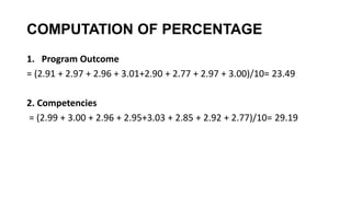 COMPUTATION OF PERCENTAGE
1. Program Outcome
= (2.91 + 2.97 + 2.96 + 3.01+2.90 + 2.77 + 2.97 + 3.00)/10= 23.49
2. Competencies
= (2.99 + 3.00 + 2.96 + 2.95+3.03 + 2.85 + 2.92 + 2.77)/10= 29.19
 