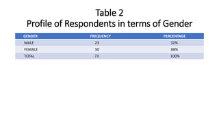 Table 2
Profile of Respondents in terms of Gender
GENDER FREQUENCY PERCENTAGE
MALE 23 32%
FEMALE 50 68%
TOTAL 73 100%
 