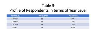 Table 3
Profile of Respondents in terms of Year Level
YEAR LEVEL FREQUENCY PERCENTAGE
1 st Year 22 30%
2 nd Year 28 38%
3 rd Year 23 32%
TOTAL 73 100%
 