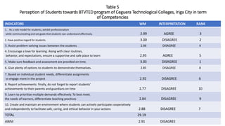 Table 5
Perception of Students towards BTVTED program of Ceguera Technological Colleges, Iriga City in term
of Competencies
INDICATORS WM INTERPRETATION RANK
1. As a role model for students, exhibit professionalism
while communicating and set goals that students can understand effectively. 2.99 AGREE 3
2. Have positive regard for students. 3.00 DISAGREE 2
3. Assist problem-solving issues between the students 2.96 DISAGREE 4
4. Encourage a love for learning. Along with clear routines,
behavior, and expectations, ensure a supportive and safe place to learn 2.95 AGREE 5
5. Make sure feedback and assessment are provided on time. 3.03 DISAGREE 1
6. Give plenty of options to students to demonstrate themselves. 2.85 DISAGREE 8
7. Based on individual student needs, differentiate assignments
to engage more in the project 2.92 DISAGREE 6
8. Report achievements: finally, do not forget to report students’
achievements to their parents and guardians on time 2.77 DISAGREE 10
9. Learn to prioritize multiple demands effectively. To best meet.
the needs of learners, differentiate teaching practices 2.84 DISAGREE 9
10. Create and maintain an environment where students can actively participate cooperatively
and independently to facilitate safe, caring, and ethical behavior in your actions 2.88 DISAGREE 7
TOTAL 29.19
AWM 2.91 DISAGREE
 