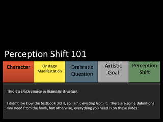 Perception Shift 101
Character
MODULE

Onstage
MODULE
Manifestation

ONE

TWO

Dramatic
MODULE
Question
THREE

Artistic
MODULE
Goal
FOUR

Perception
MODULE
Shift
FIVE

This is a crash-course in dramatic structure.
I didn’t like how the textbook did it, so I am deviating from it. There are some definitions
you need from the book, but otherwise, everything you need is on these slides.

 