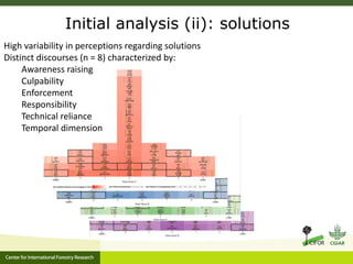 Stakeholder perceptions of fire and haze: early results 