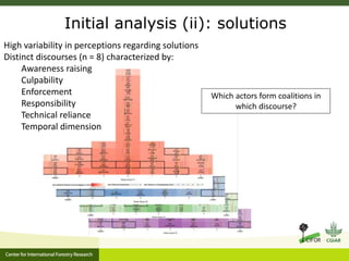 Stakeholder perceptions of fire and haze: early results 