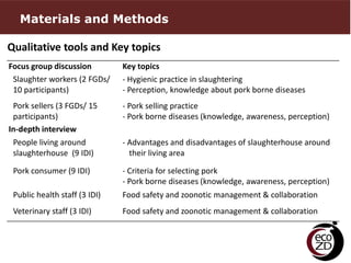 Perceptions and practices related to pork production chain in Hung Yen province, Vietnam