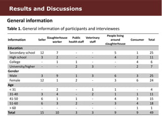 Perceptions and practices related to pork production chain in Hung Yen province, Vietnam