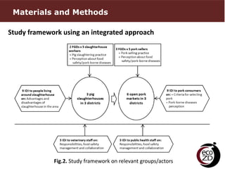 Perceptions and practices related to pork production chain in Hung Yen province, Vietnam