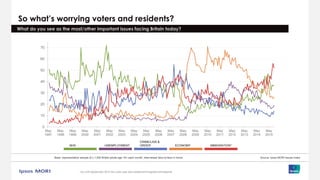So what’s worrying voters and residents?
Base: representative sample of c.1,000 British adults age 18+ each month, interviewed face-to-face in home
What do you see as the most/other important issues facing Britain today?
Source: Ipsos MORI Issues Index
0
10
20
30
40
50
60
70
May
1997
May
1998
May
1999
May
2000
May
2001
May
2002
May
2003
May
2004
May
2005
May
2006
May
2007
May
2008
May
2009
May
2010
May
2011
May
2012
May
2013
May
2014
May
2015
NHS UNEMPLOYMENT
CRIME/LAW &
ORDER ECONOMY IMMIGRATION*
*Up until September 2014 the code was race relations/immigration/immigrants
 